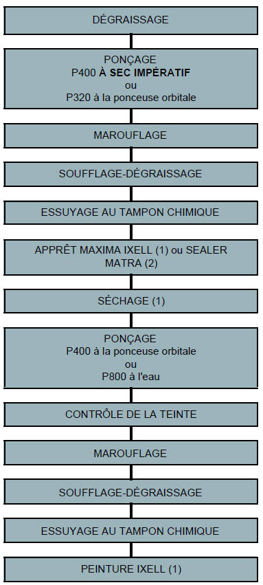 Renault Avantime - Eléments smc mpr 