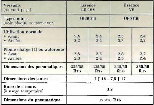 Renault Avantime. Pressions de gonflage des pneumatiques