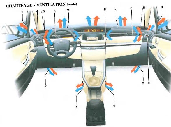 Renault Avantime. Chauffage et ventilation