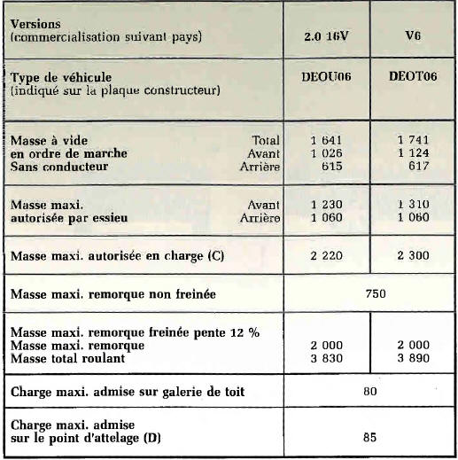 Renault Avantime. Masse et charge remorquable/caravanage 