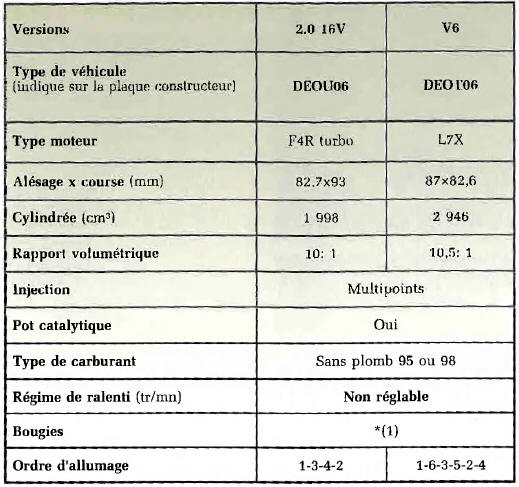 Renault Avantime. Caractéristiques moteurs