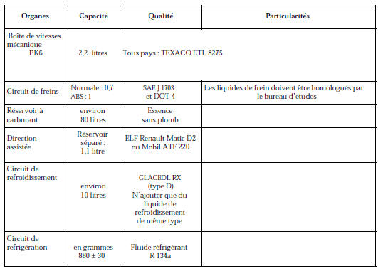 Renault Avantime - Capacités - qualités