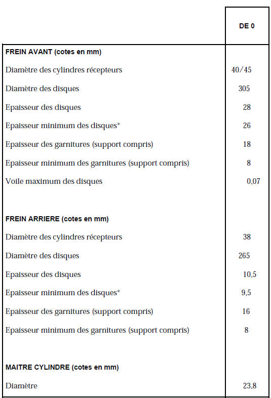 Renault Avantime - Constitution dimensions éléments principaux freinage