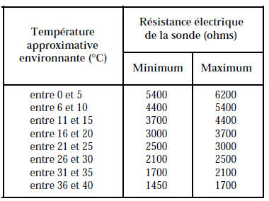 Anomalies de fonctionnement