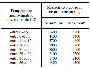 Renault Avantime - Sonde de temperature exterieure