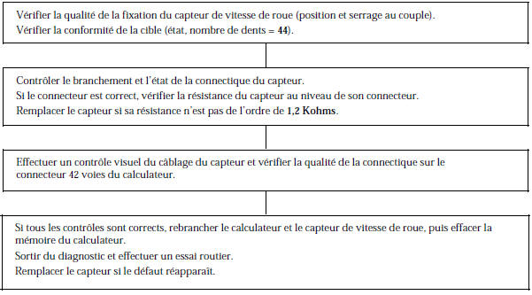 Renault Avantime - Signal capteur vitesse roue avant droite