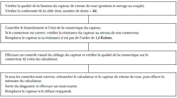 Renault Avantime - Signal capteur vitesse roue avant gauche