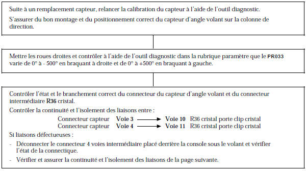 Renault Avantime - Signal capteur angle volant