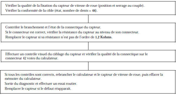 Renault Avantime - Signal capteur vitesse roue arrière gauche