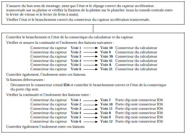 Renault Avantime - Signal capteur accélération transversale