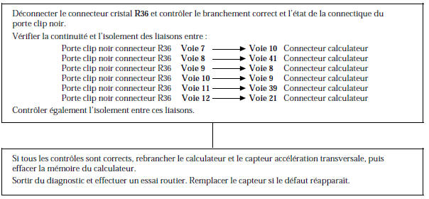 Renault Avantime - Signal capteur accélération transversale