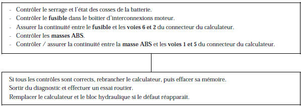 Renault Avantime - Alimentation électrovannes