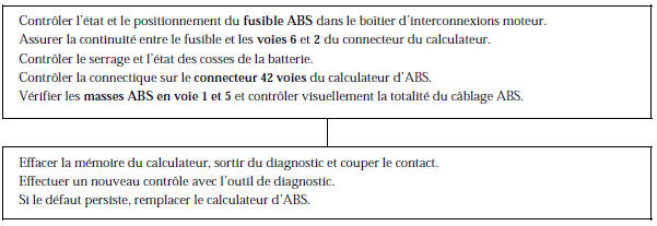 Renault Avantime - Calculateur