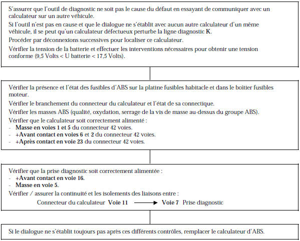 Renault Avantime - Absence de dialogue avec le calculateur d'abs