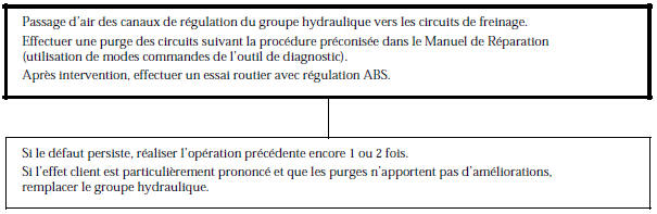 Renault Avantime - Allongement de la course de la pedale de frein suite a une phase de regulation