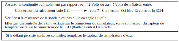 Renault Avantime - Circuit capteur température d'eau