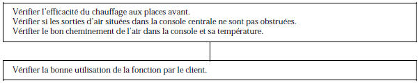 Renault Avantime - Chauffage insuffisant aux places arriere