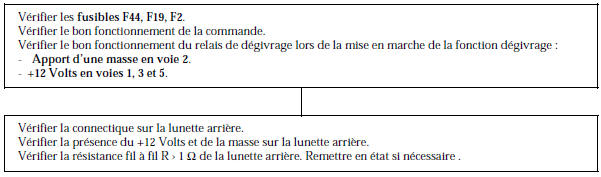 Renault Avantime - Manque d'efficacite de degivrage de la lunette arriere