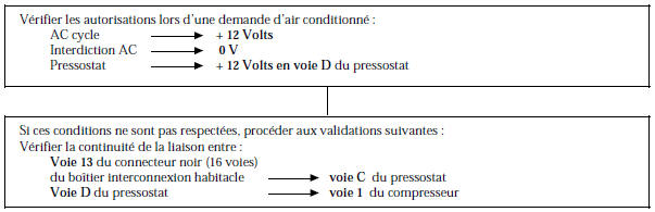 Renault Avantime - L'air conditionne ne fonctionne pas