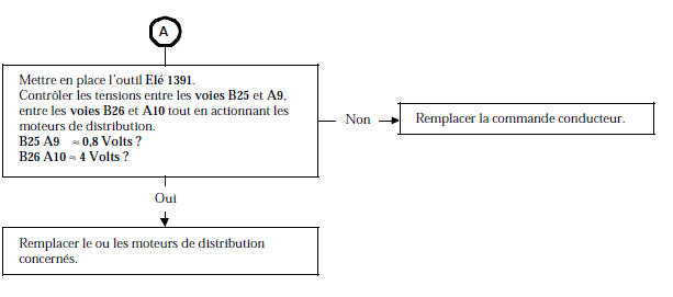 Renault Avantime - Probleme sur la distribution de l'air