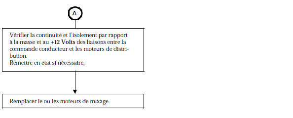 Renault Avantime - Manque d'efficacite du chauffage