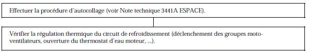 Renault Avantime - Trop de chauffage