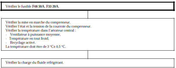 Renault Avantime - Manque d'efficacite de l'air conditionne