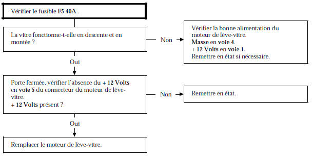 Renault Avantime - Arbre de localisation de pannes