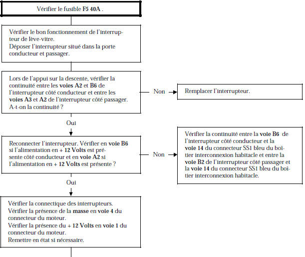 Renault Avantime - Arbre de localisation de pannes