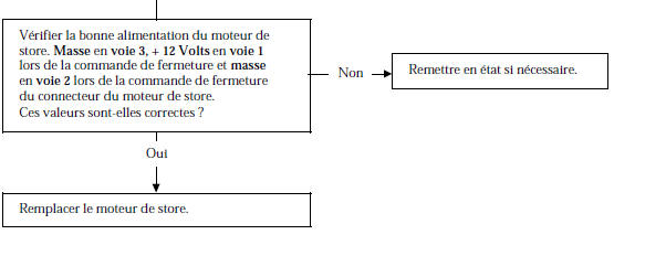 Renault Avantime - Arbre de localisation de pannes