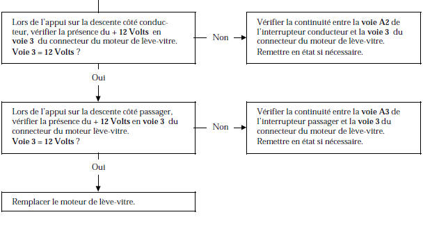 Renault Avantime - Arbre de localisation de pannes