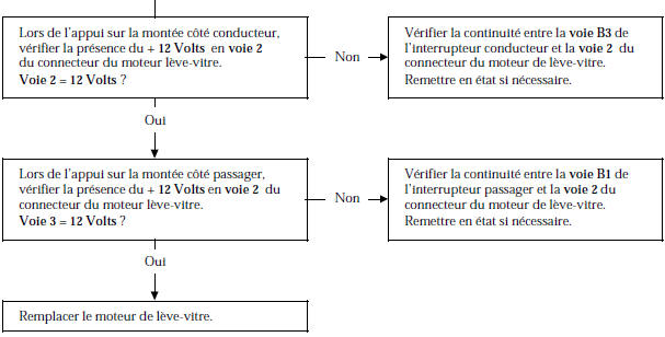 Renault Avantime - Arbre de localisation de pannes