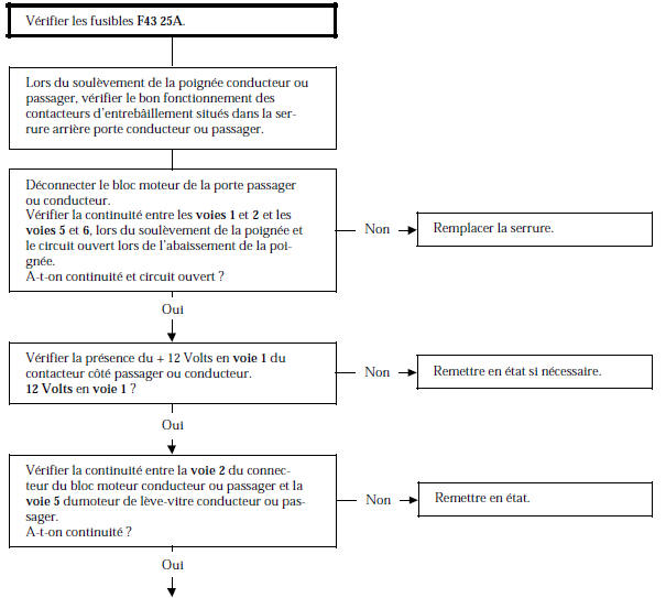 Renault Avantime - Arbre de localisation de pannes