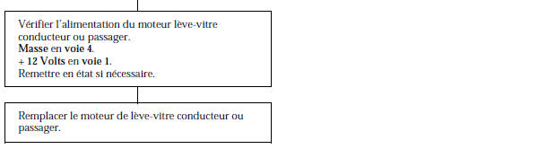 Renault Avantime - Arbre de localisation de pannes