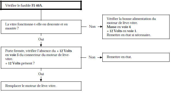 Renault Avantime - Arbre de localisation de pannes