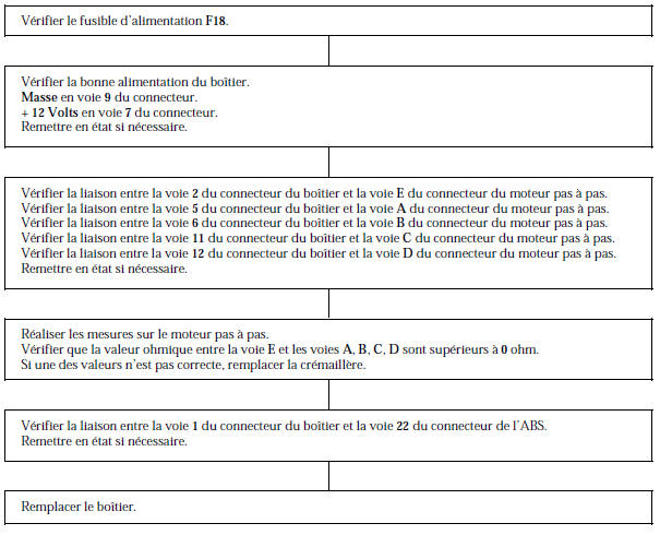 Renault Avantime - Arbre de localisation de pannes