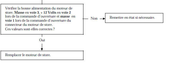 Renault Avantime - Arbre de localisation de pannes