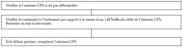 Renault Avantime - Arbre de localisation de pannes