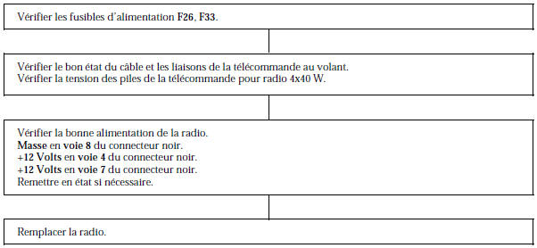 Renault Avantime - Arbre localisation de pannes