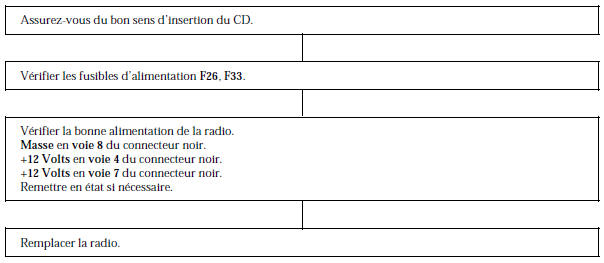 Renault Avantime - Arbre localisation de pannes