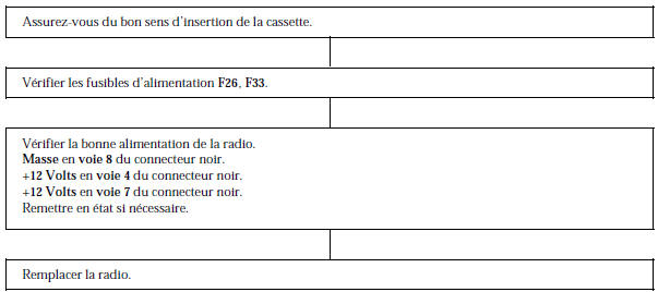 Renault Avantime - Arbre localisation de pannes