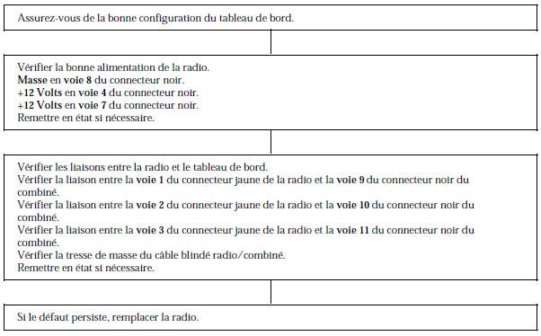 Renault Avantime - Arbre localisation de pannes