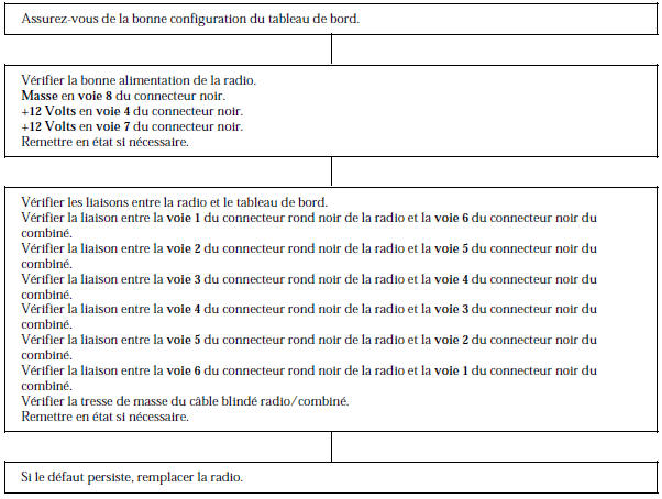 Renault Avantime - Arbre localisation de pannes