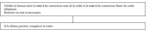 Renault Avantime - Arbre localisation de pannes