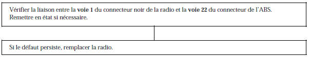 Renault Avantime - Arbre localisation de pannes