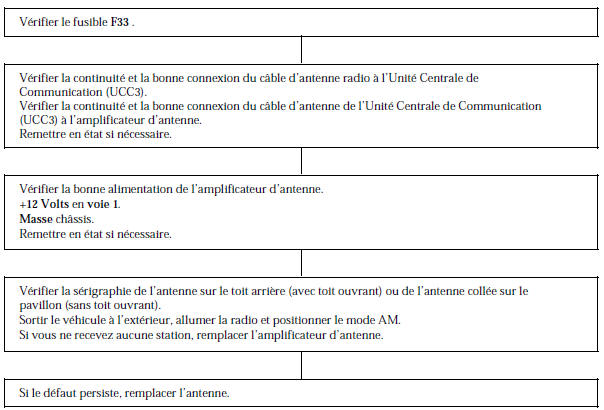 Renault Avantime - Arbre localisation de pannes