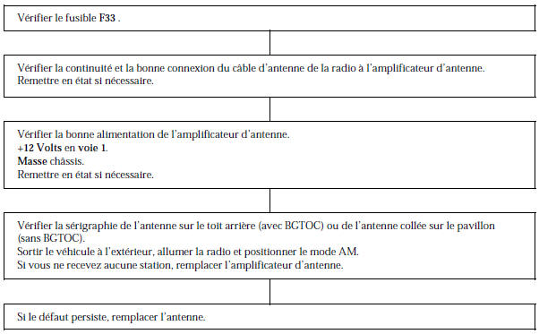 Renault Avantime - Arbre localisation de pannes