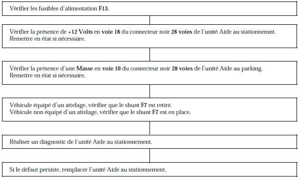 Renault Avantime - Arbre de localisation de pannes