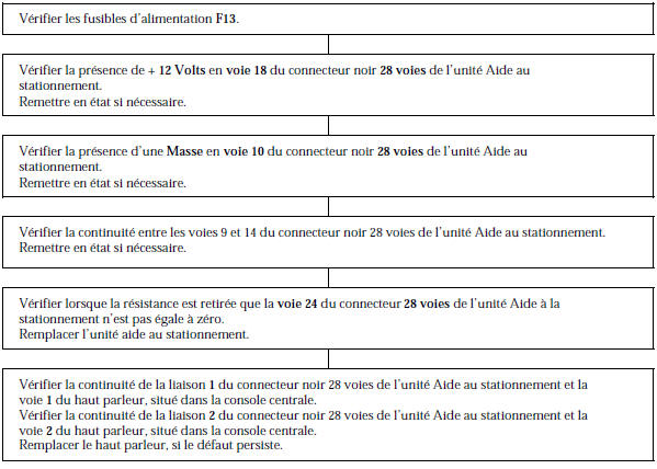 Renault Avantime - Arbre de localisation de pannes