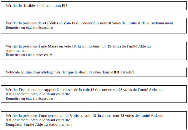 Renault Avantime - Arbre de localisation de pannes